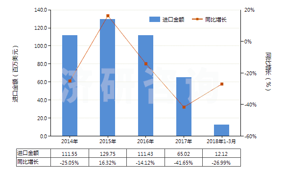 2014-2018年3月中國(guó)非零售與其他混紡腈綸短纖紗線(混紡指按重量計(jì)聚丙烯腈及其變性短纖含量在85%以下)(HS55096900)進(jìn)口總額及增速統(tǒng)計(jì)